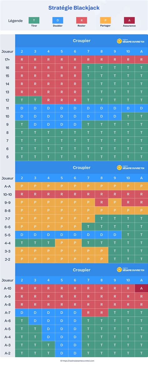 tableau decision blackjack|Tableau Blackjack : Prenez les bonnes décisions à la table de jeu.